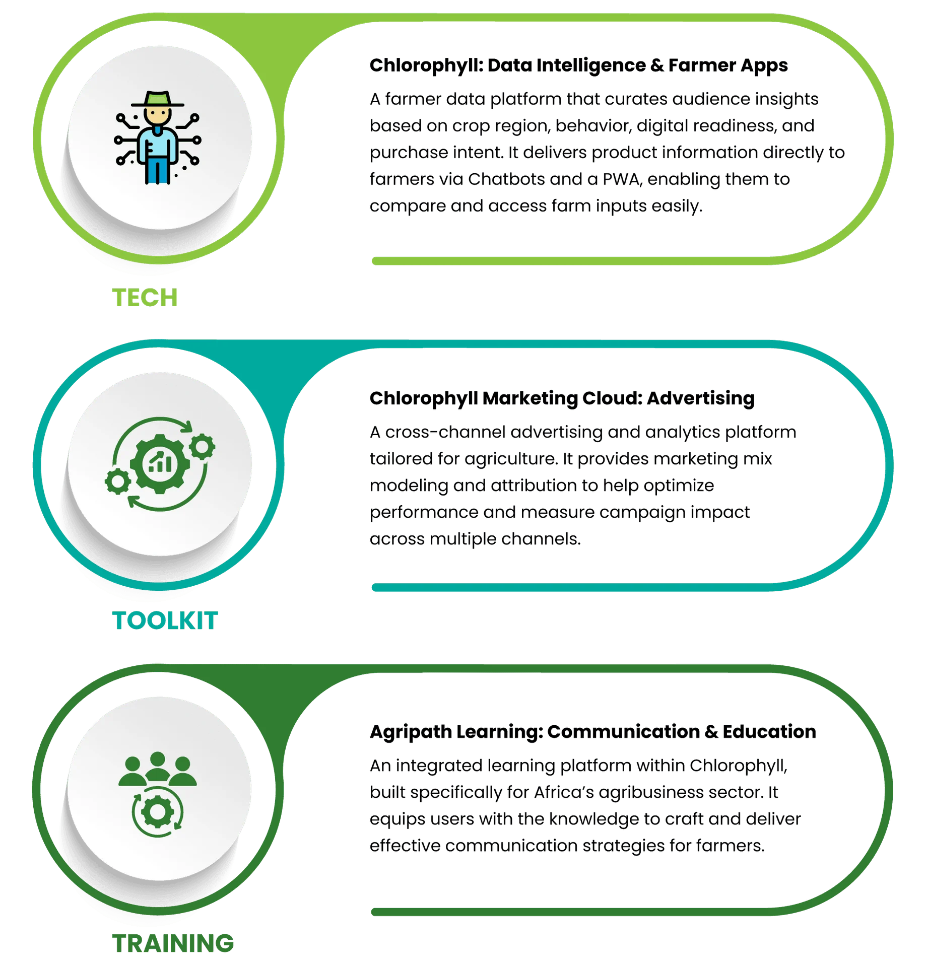 Chlorophyll Products & Services